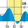 Point Arguello tide chart for Saturday, March 18, 2023
