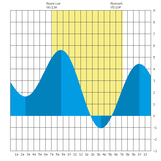 Point Arguello tide chart for Sunday, March 19, 2023
