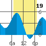 Point Arguello tide chart for Sunday, March 19, 2023