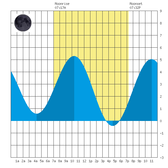 Point Arguello tide chart for Tuesday, March 21, 2023