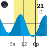 Point Arguello tide chart for Tuesday, March 21, 2023