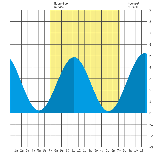 Point Arguello tide chart for Wednesday, March 22, 2023