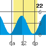 Point Arguello tide chart for Wednesday, March 22, 2023