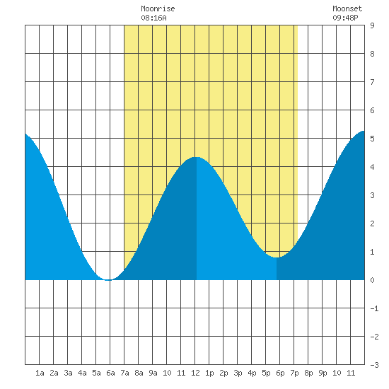 Point Arguello tide chart for Thursday, March 23, 2023