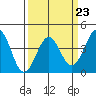 Point Arguello tide chart for Thursday, March 23, 2023