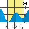 Point Arguello tide chart for Friday, March 24, 2023