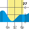 Point Arguello tide chart for Monday, March 27, 2023