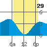Point Arguello tide chart for Wednesday, March 29, 2023