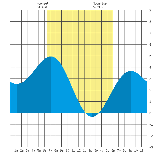Point Arguello tide chart for Friday, March 3, 2023