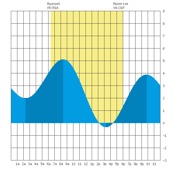 Point Arguello tide chart for Sunday, March 5, 2023