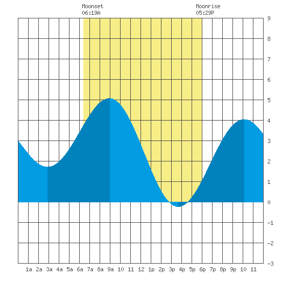 Point Arguello tide chart for Monday, March 6, 2023