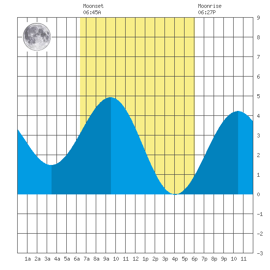 Point Arguello tide chart for Tuesday, March 7, 2023