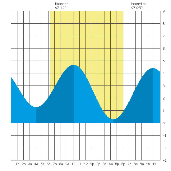 Point Arguello tide chart for Wednesday, March 8, 2023