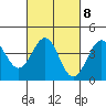 Point Arguello tide chart for Wednesday, March 8, 2023