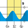 Point Arguello tide chart for Thursday, March 9, 2023