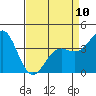 Point Arguello tide chart for Monday, April 10, 2023