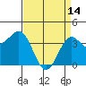 Point Arguello tide chart for Friday, April 14, 2023