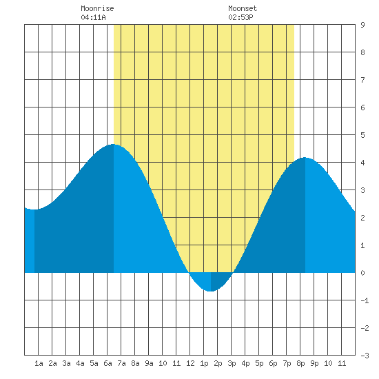 Point Arguello tide chart for Saturday, April 15, 2023