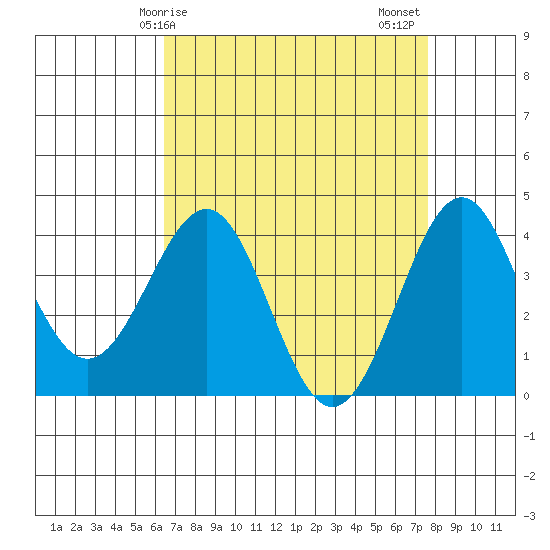 Point Arguello tide chart for Monday, April 17, 2023