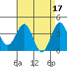 Point Arguello tide chart for Monday, April 17, 2023