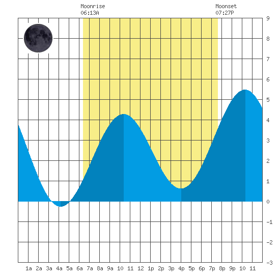 Point Arguello tide chart for Wednesday, April 19, 2023