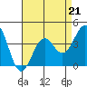 Point Arguello tide chart for Friday, April 21, 2023