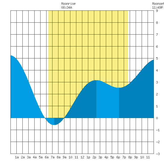 Point Arguello tide chart for Sunday, April 23, 2023