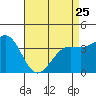 Point Arguello tide chart for Tuesday, April 25, 2023