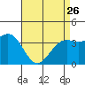 Point Arguello tide chart for Wednesday, April 26, 2023