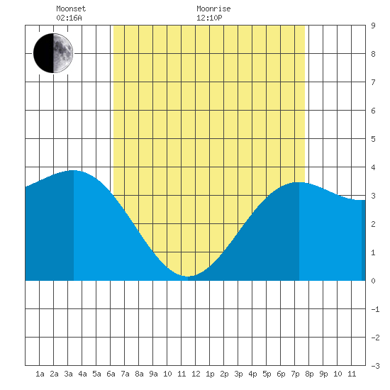 Point Arguello tide chart for Thursday, April 27, 2023