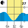 Point Arguello tide chart for Thursday, April 27, 2023