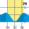 Point Arguello tide chart for Friday, April 28, 2023