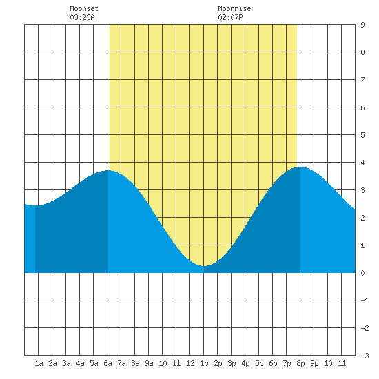 Point Arguello tide chart for Saturday, April 29, 2023