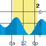 Point Arguello tide chart for Sunday, April 2, 2023