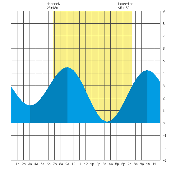 Point Arguello tide chart for Monday, April 3, 2023