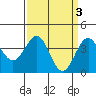 Point Arguello tide chart for Monday, April 3, 2023
