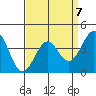 Point Arguello tide chart for Friday, April 7, 2023