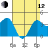 Point Arguello tide chart for Friday, May 12, 2023