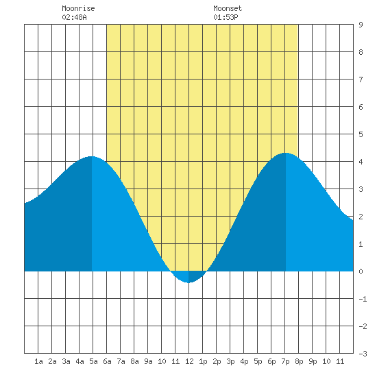 Point Arguello tide chart for Saturday, May 13, 2023