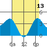 Point Arguello tide chart for Saturday, May 13, 2023