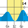 Point Arguello tide chart for Sunday, May 14, 2023
