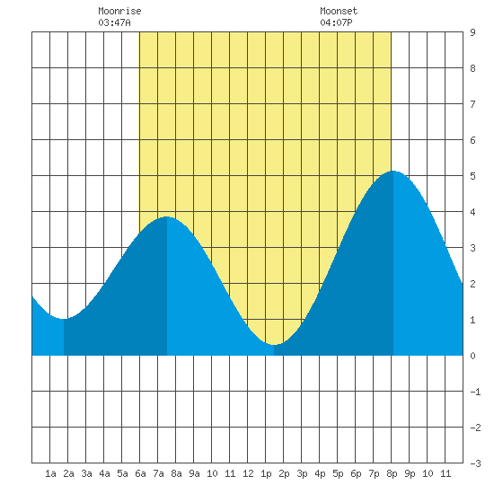 Point Arguello tide chart for Monday, May 15, 2023