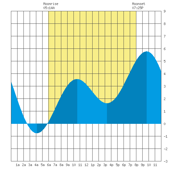 Point Arguello tide chart for Thursday, May 18, 2023