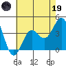 Point Arguello tide chart for Friday, May 19, 2023