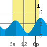 Point Arguello tide chart for Monday, May 1, 2023
