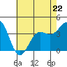 Point Arguello tide chart for Monday, May 22, 2023