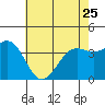Point Arguello tide chart for Thursday, May 25, 2023