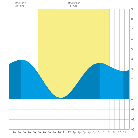 Point Arguello tide chart for Friday, May 26, 2023