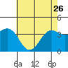Point Arguello tide chart for Friday, May 26, 2023