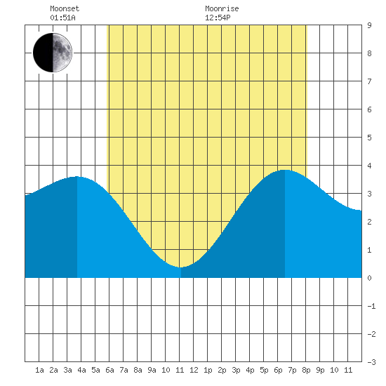 Point Arguello tide chart for Saturday, May 27, 2023
